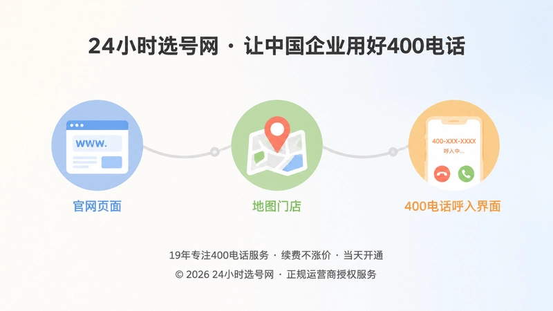 时间线示意：企业官网、地图门店与400电话在不同渠道逐步统一