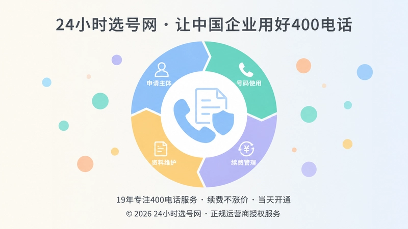 抽象场景示意：400电话号码从申请到长期维护的经营闭环
