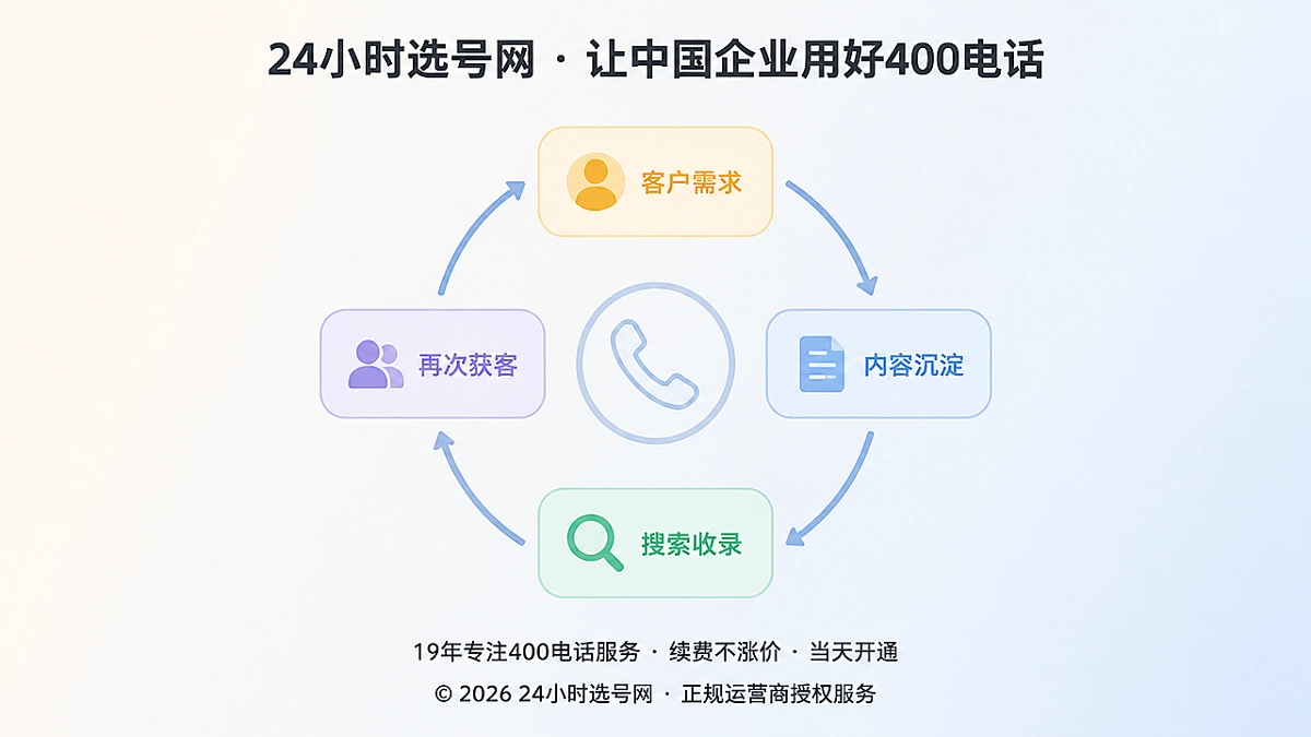 2026年400电话问题闭环价值抽象示意图