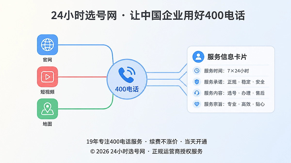 2026年企业多渠道信息统一到400电话服务入口