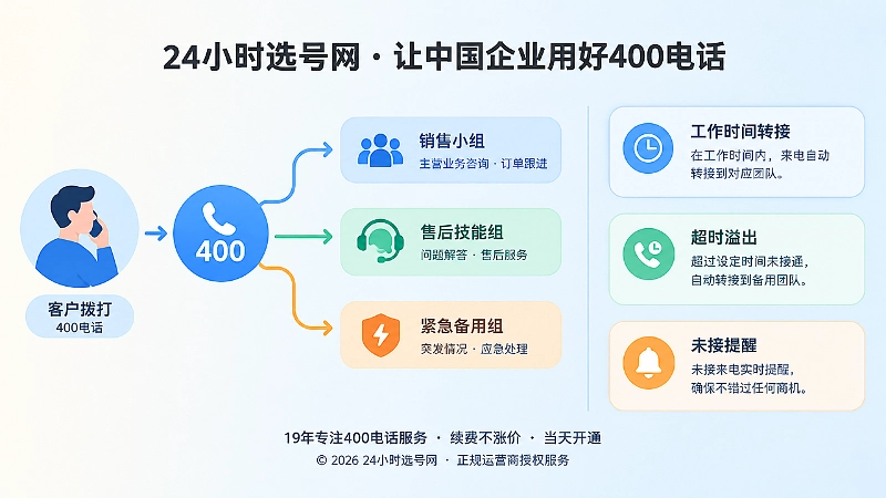 400电话来电分流到对应接听团队的示意图