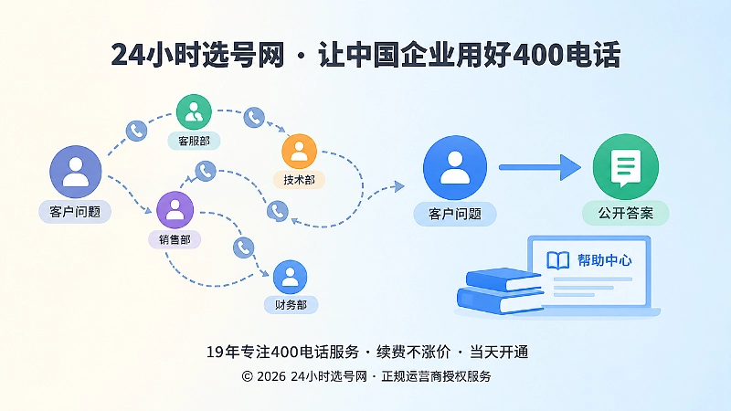 客户电话咨询与公开帮助内容相互转化的对比配图