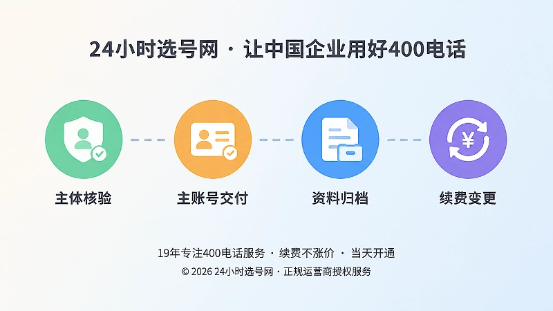 从主体核验到续费变更的时间线，示意控制权证据包